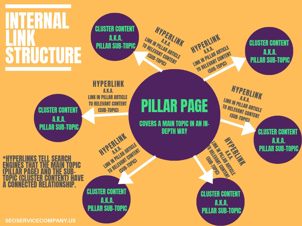 How To Structure Internal Links